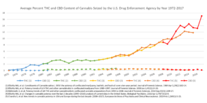 Average Percent of THC and CBD Seized by DEA chart