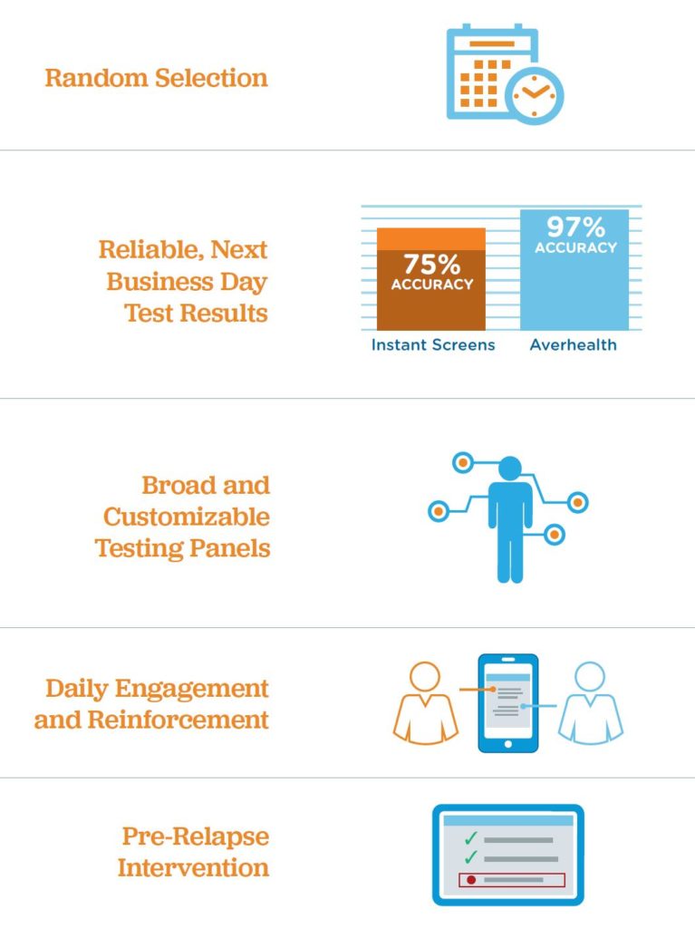 Evidence-Based Practices for SUD Testing