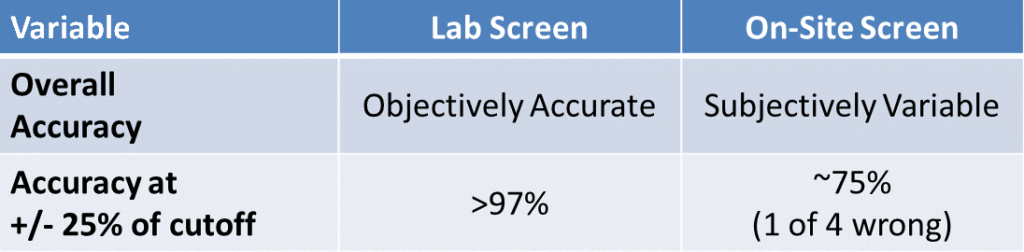Laboratory Testing v. Instant Testing Accuracy Chart