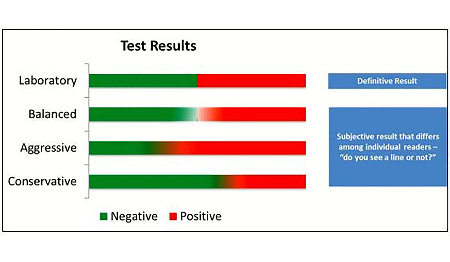 Laboratory Testing v. Instant Testing Test Results