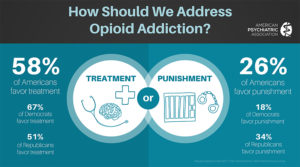 How should we address opioid addiction stats