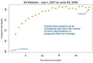 chart showing clients reducing the positive drug testing rate in Averhealth's program