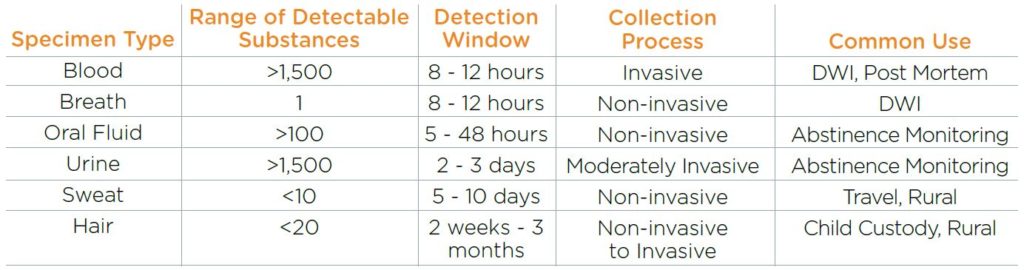 Speciem Types Detection Windows for Evidence-based practices 