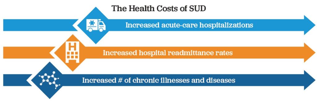 The Impact of SUD and Mental Health on Healthcare Costs